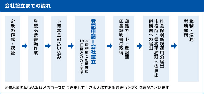 会社設立までの流れ