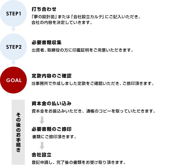 会社設立フロー