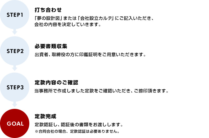 定款作成コース