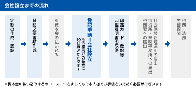 会社設立までの流れ2