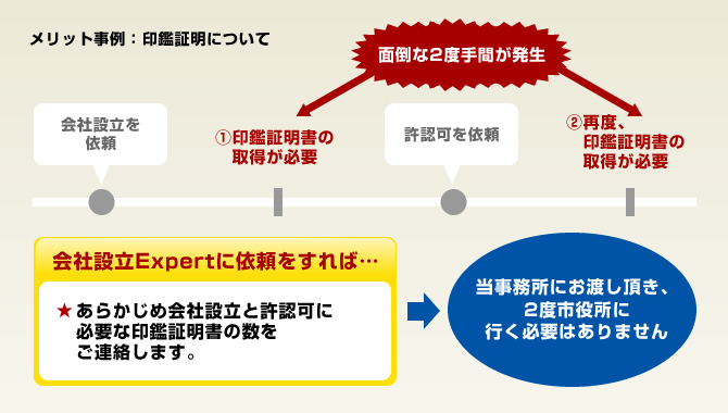 このような面倒なことも一度で済みます