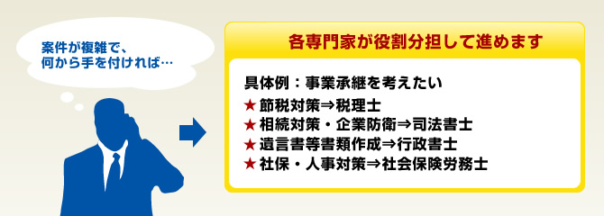 各専門家が役割分担して進めます
