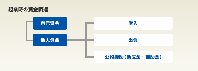 起業時の資金調達
