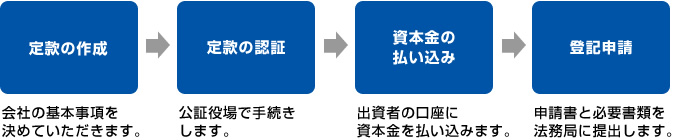 会社成立するまでの流れ