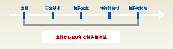 20年で特許権消滅