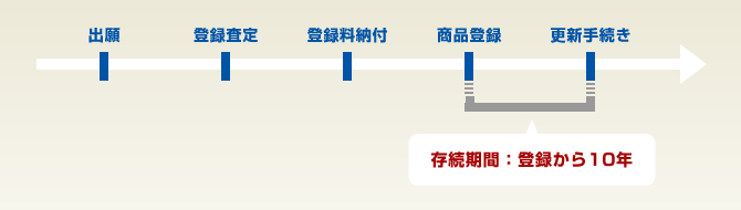 登録から10年存続